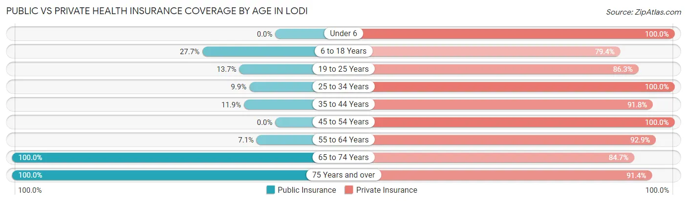 Public vs Private Health Insurance Coverage by Age in Lodi