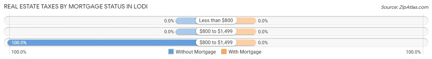 Real Estate Taxes by Mortgage Status in Lodi