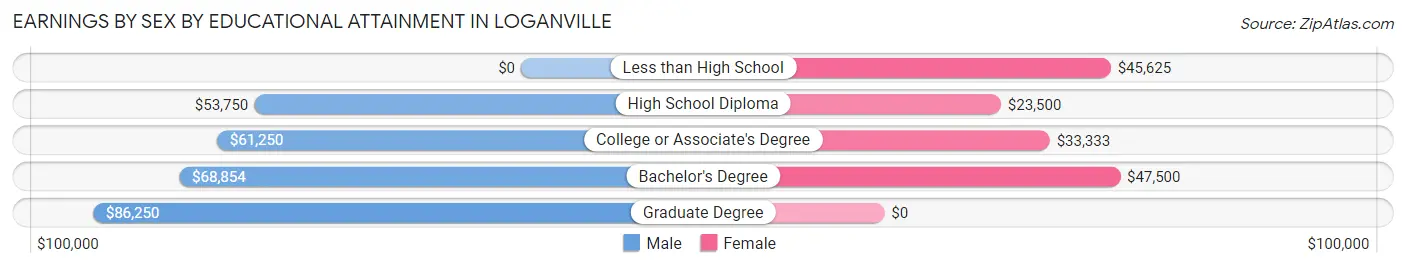 Earnings by Sex by Educational Attainment in Loganville