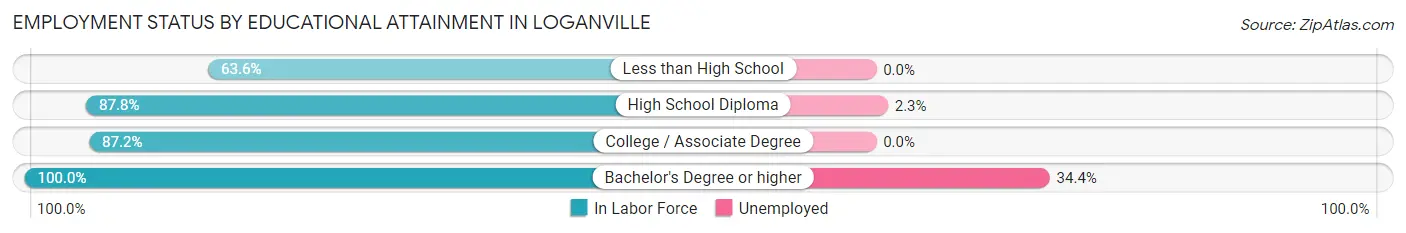 Employment Status by Educational Attainment in Loganville