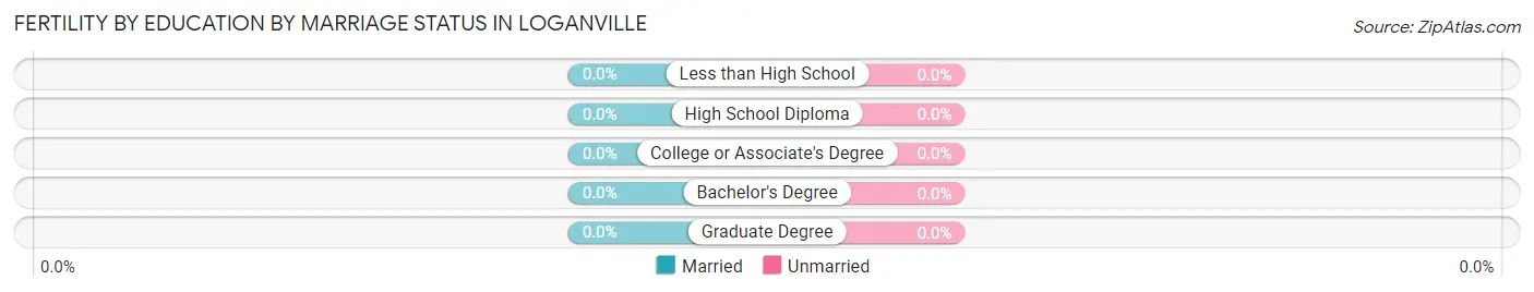 Female Fertility by Education by Marriage Status in Loganville