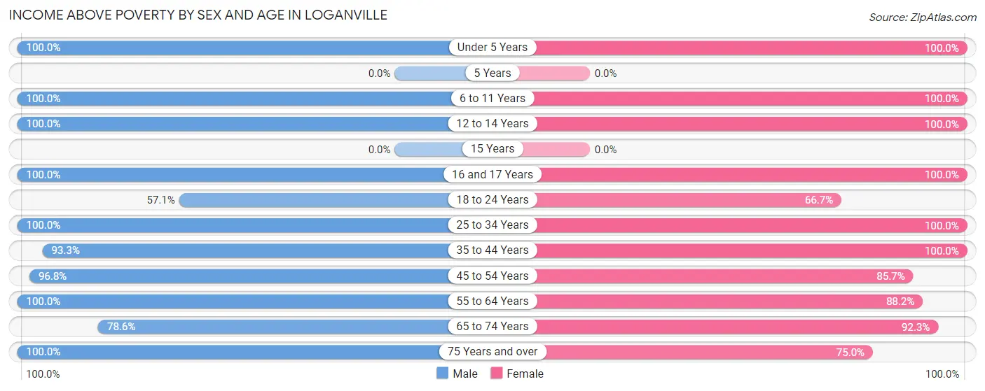 Income Above Poverty by Sex and Age in Loganville