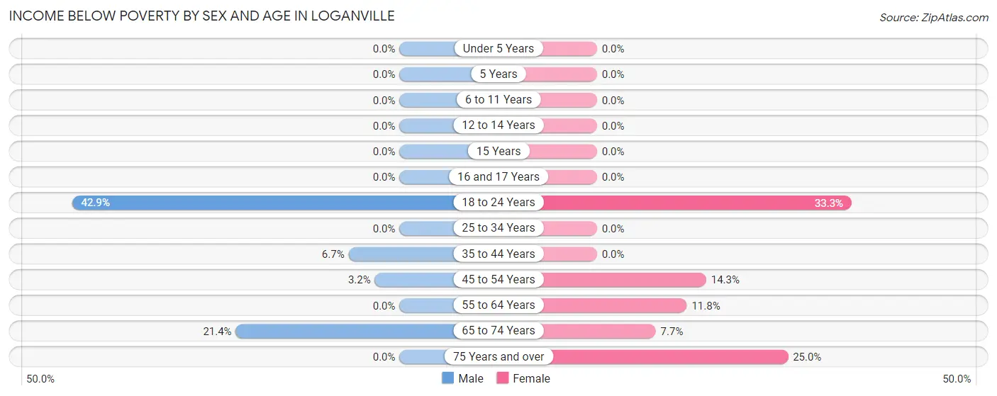 Income Below Poverty by Sex and Age in Loganville