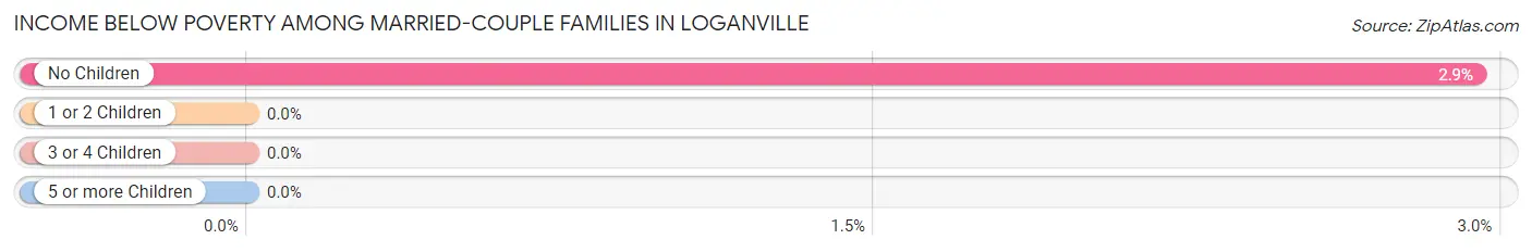 Income Below Poverty Among Married-Couple Families in Loganville