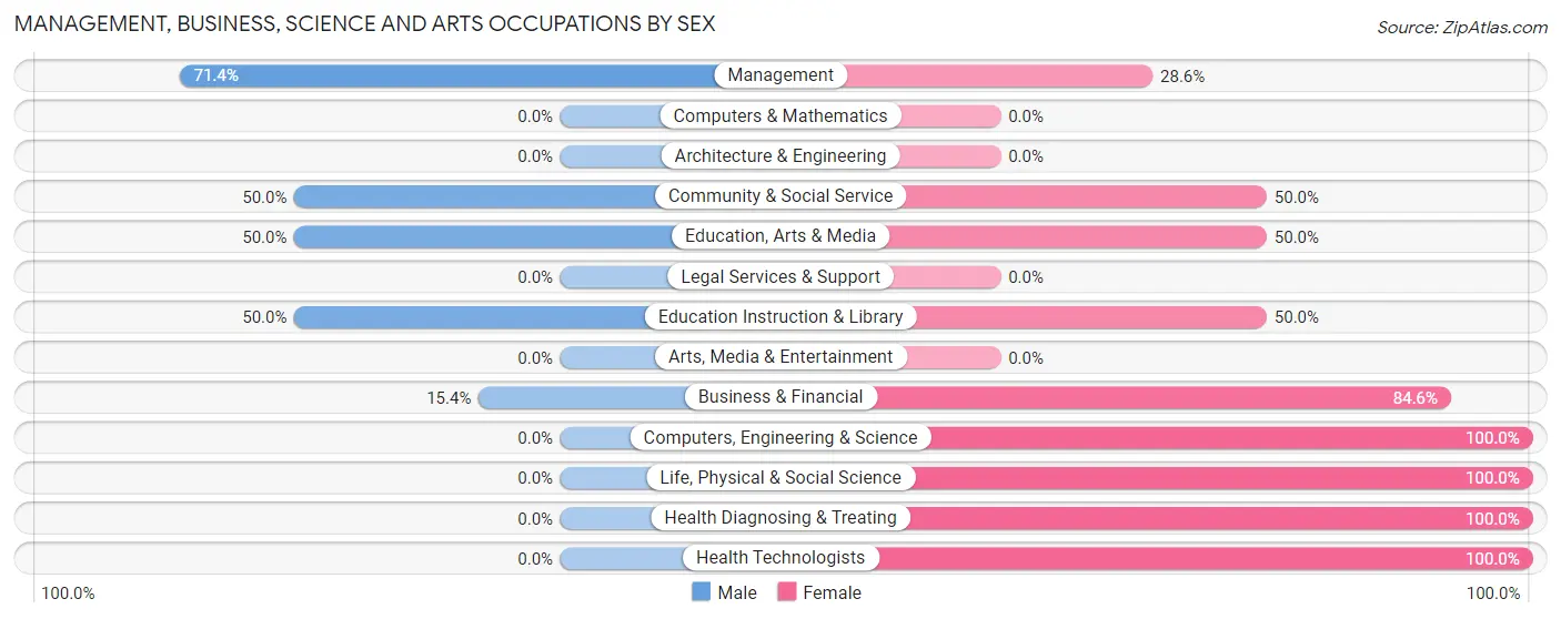 Management, Business, Science and Arts Occupations by Sex in Loganville