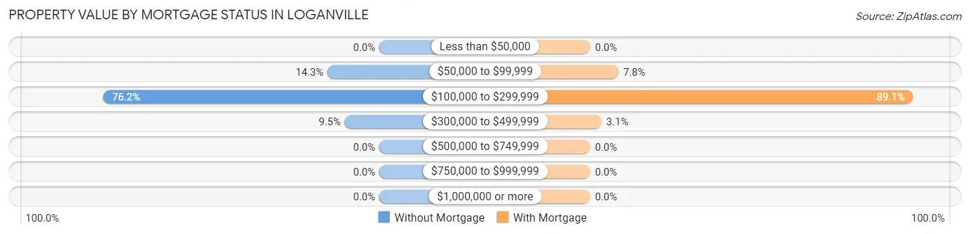 Property Value by Mortgage Status in Loganville
