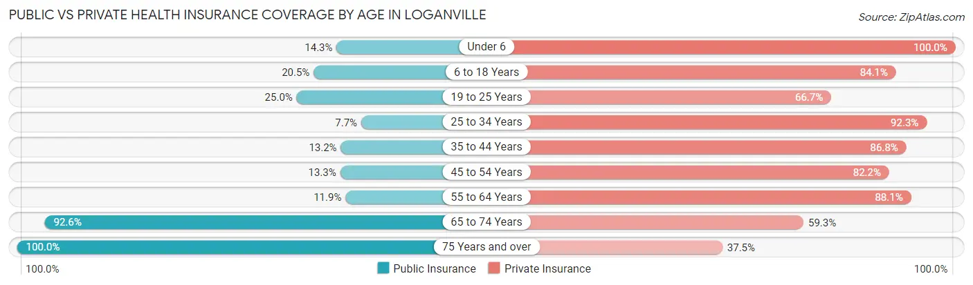 Public vs Private Health Insurance Coverage by Age in Loganville
