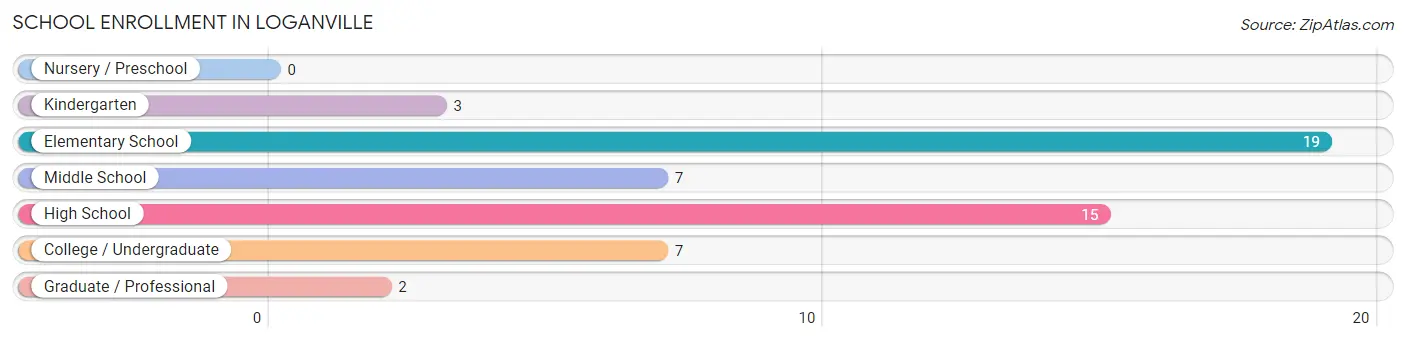 School Enrollment in Loganville