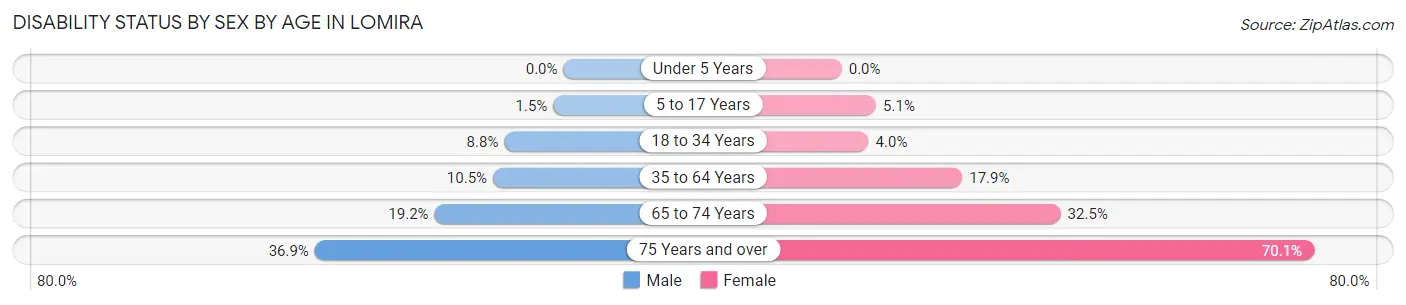Disability Status by Sex by Age in Lomira