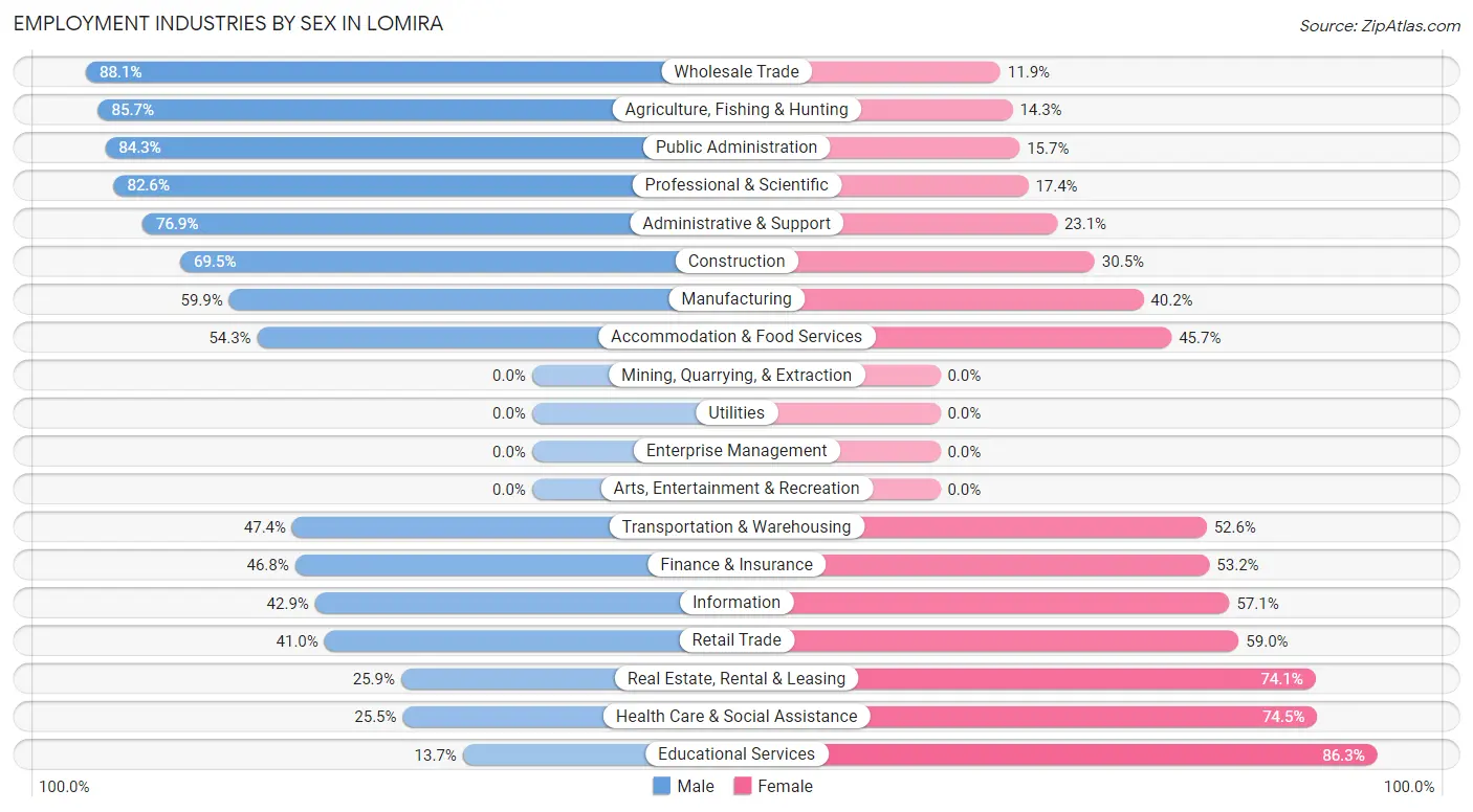 Employment Industries by Sex in Lomira