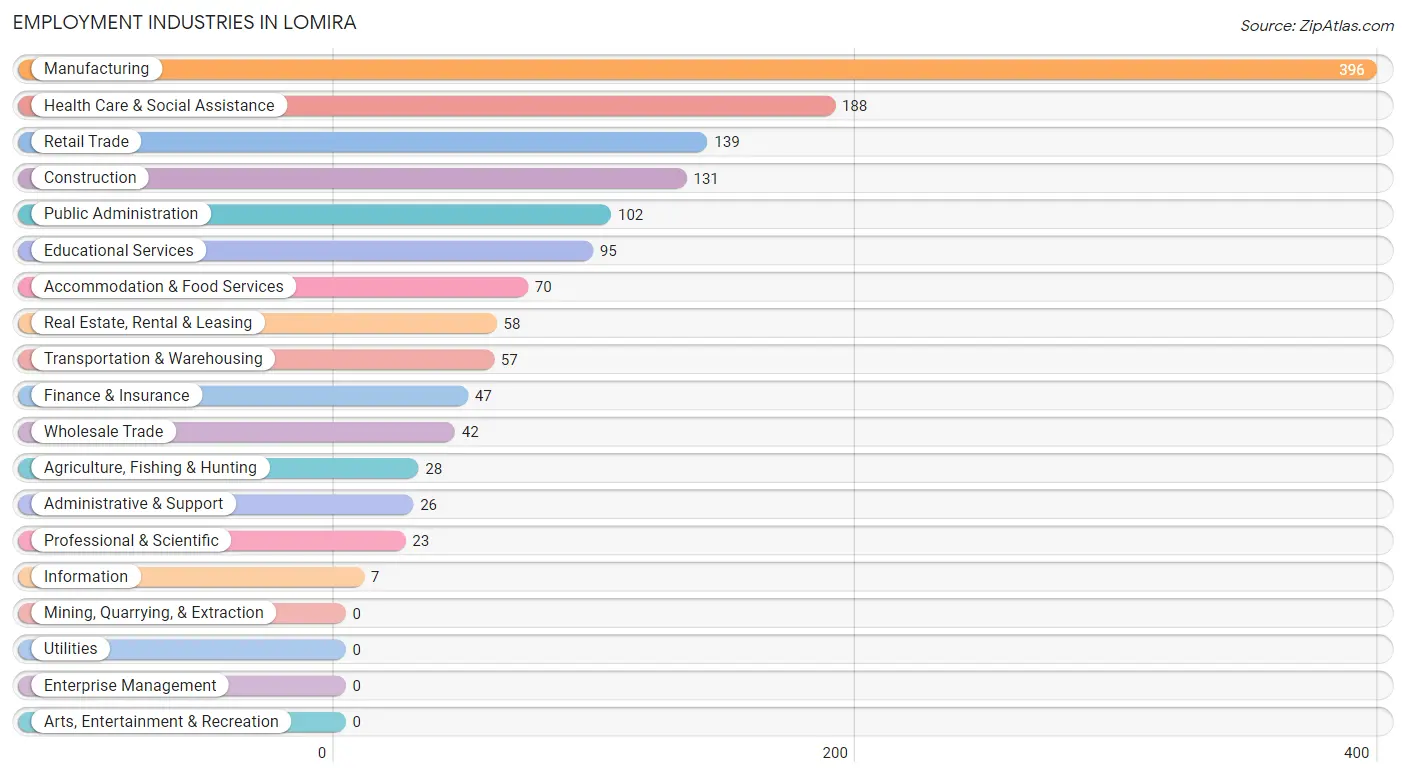 Employment Industries in Lomira
