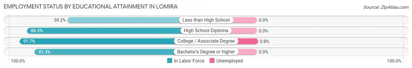 Employment Status by Educational Attainment in Lomira