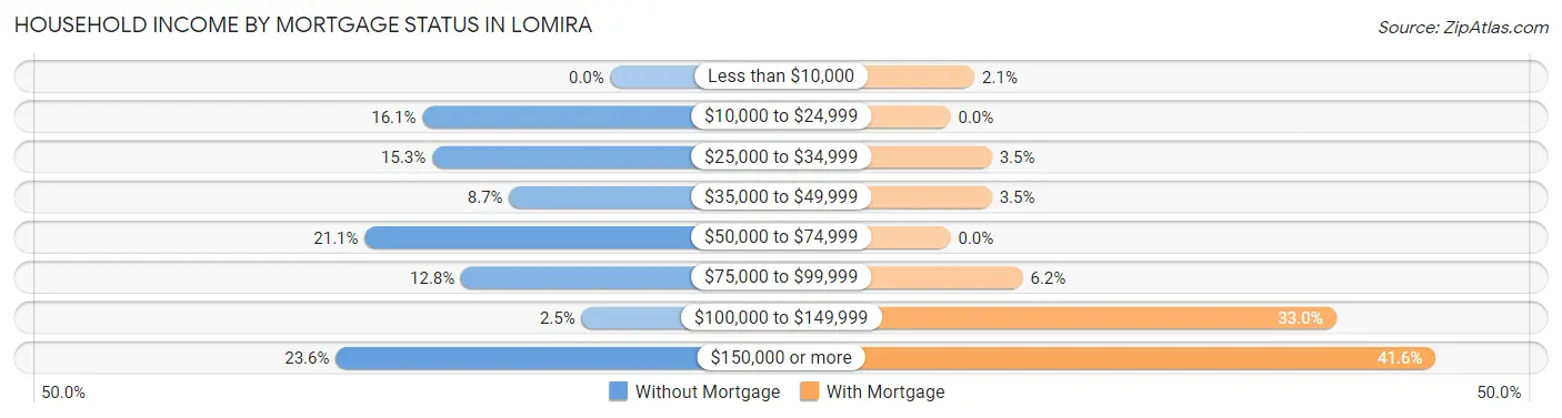 Household Income by Mortgage Status in Lomira