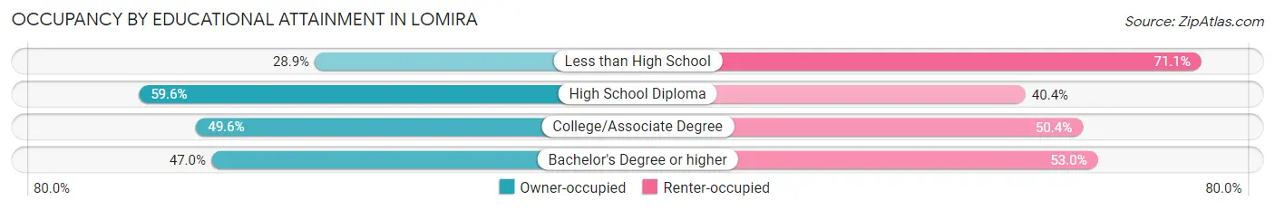 Occupancy by Educational Attainment in Lomira