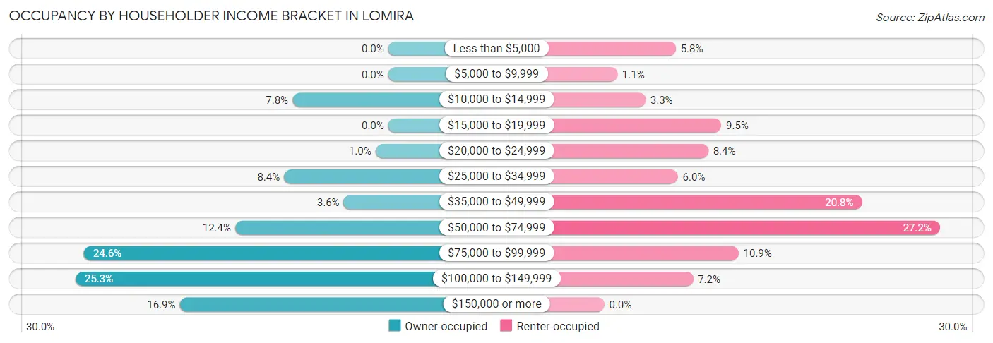 Occupancy by Householder Income Bracket in Lomira