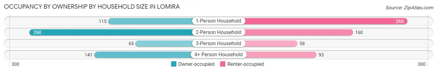 Occupancy by Ownership by Household Size in Lomira