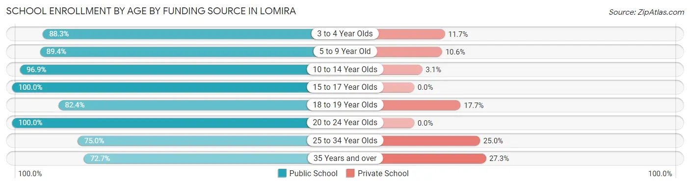 School Enrollment by Age by Funding Source in Lomira