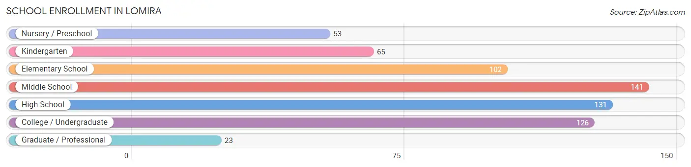 School Enrollment in Lomira