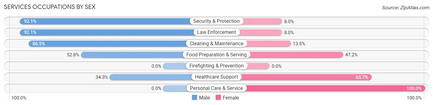 Services Occupations by Sex in Lomira
