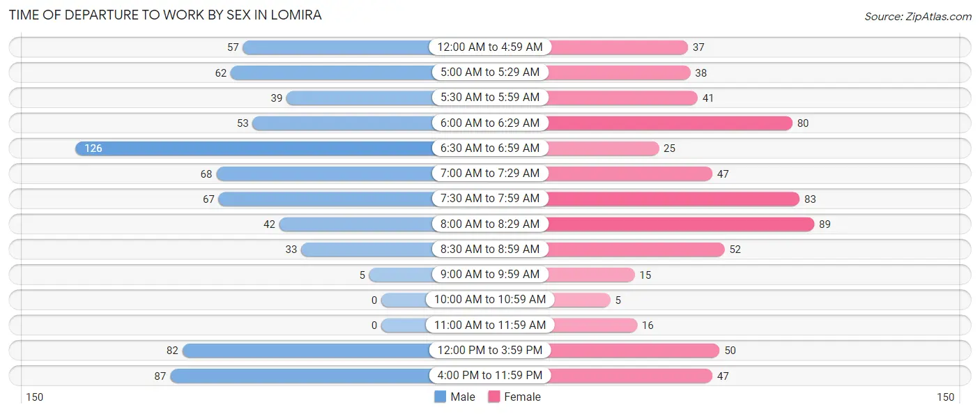 Time of Departure to Work by Sex in Lomira