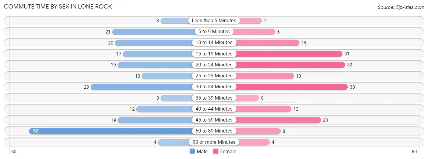 Commute Time by Sex in Lone Rock