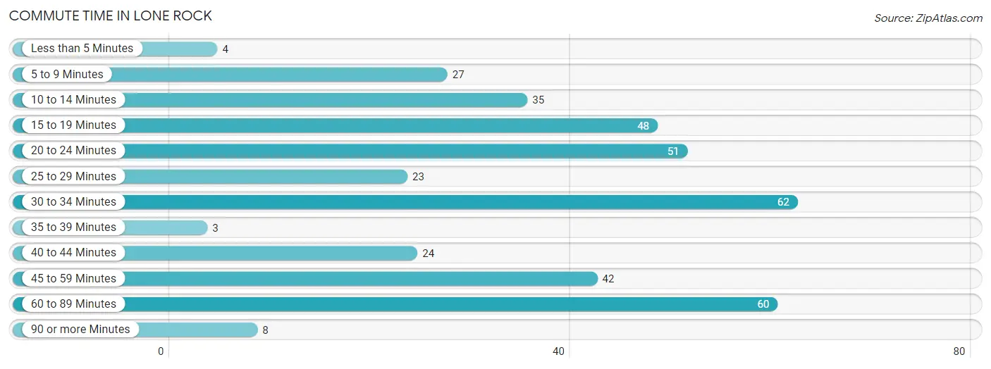 Commute Time in Lone Rock