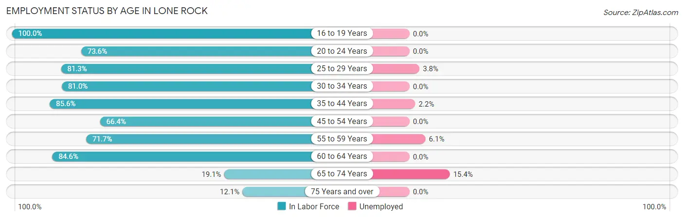 Employment Status by Age in Lone Rock