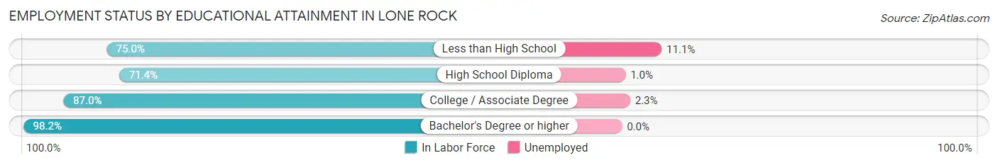 Employment Status by Educational Attainment in Lone Rock