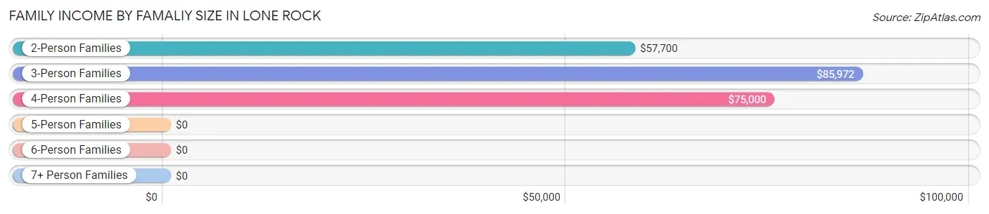 Family Income by Famaliy Size in Lone Rock