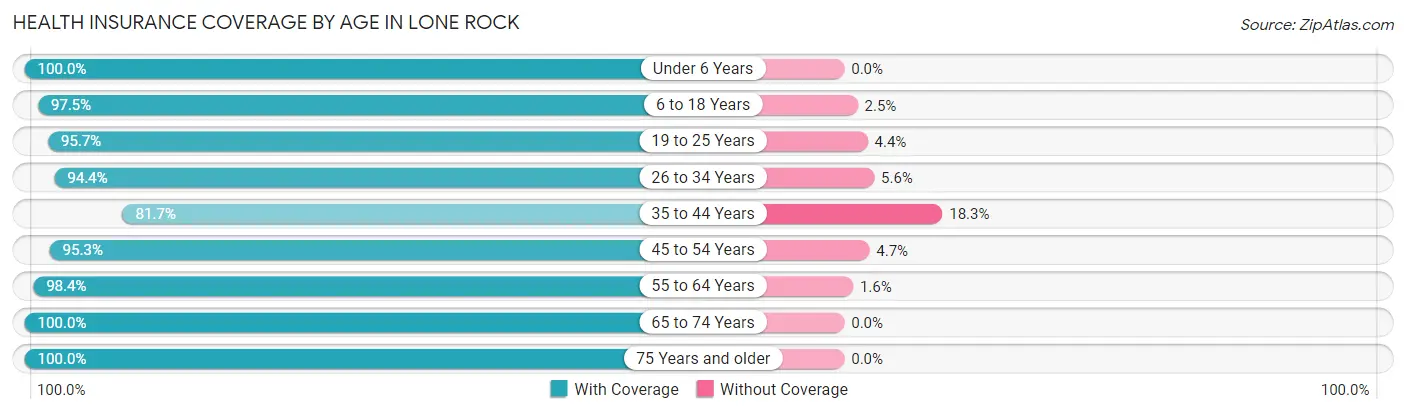 Health Insurance Coverage by Age in Lone Rock