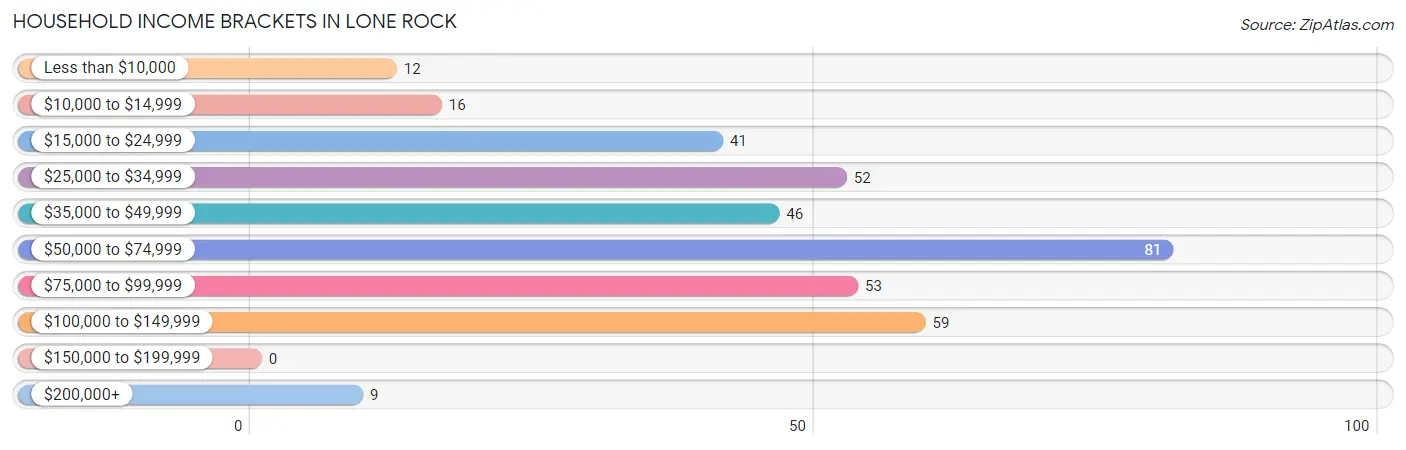 Household Income Brackets in Lone Rock