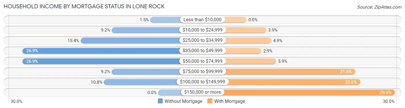 Household Income by Mortgage Status in Lone Rock