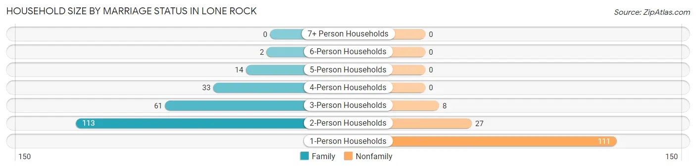 Household Size by Marriage Status in Lone Rock