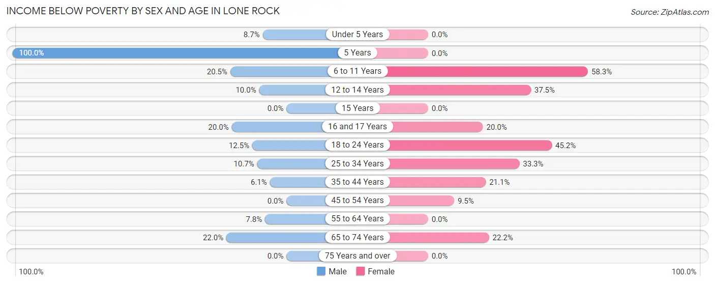 Income Below Poverty by Sex and Age in Lone Rock