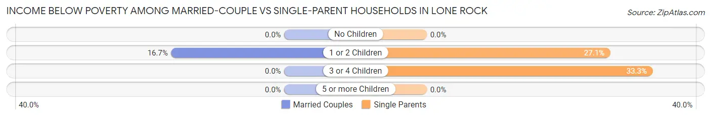 Income Below Poverty Among Married-Couple vs Single-Parent Households in Lone Rock