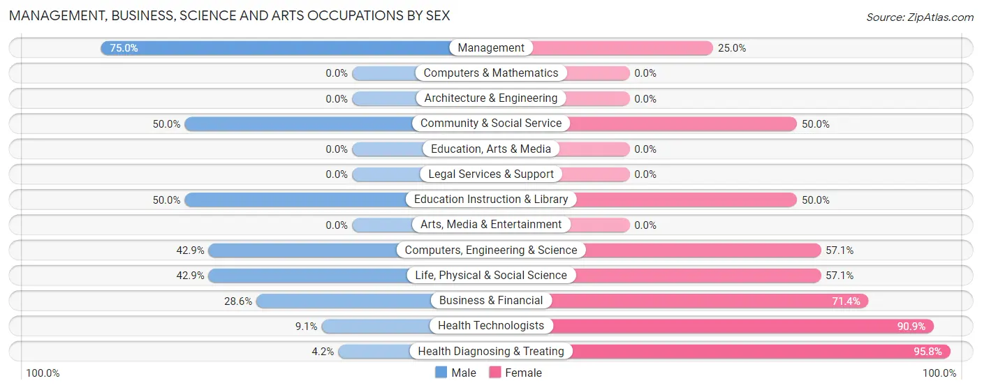Management, Business, Science and Arts Occupations by Sex in Lone Rock