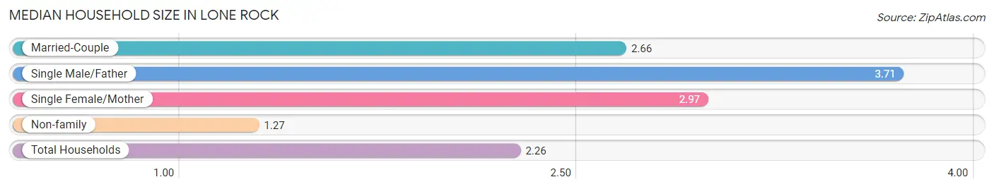 Median Household Size in Lone Rock