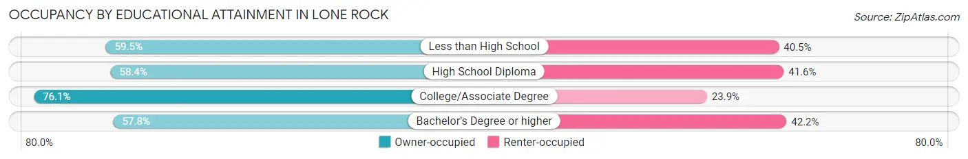 Occupancy by Educational Attainment in Lone Rock