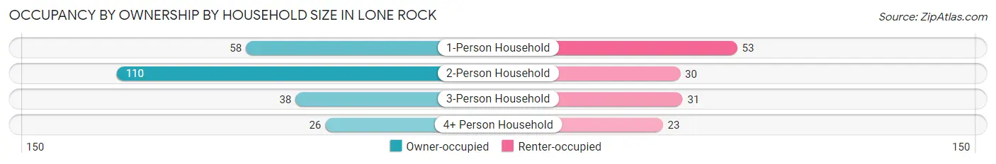 Occupancy by Ownership by Household Size in Lone Rock
