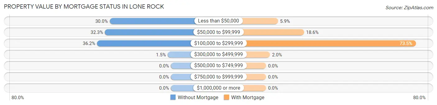 Property Value by Mortgage Status in Lone Rock