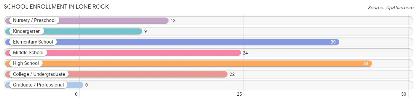 School Enrollment in Lone Rock