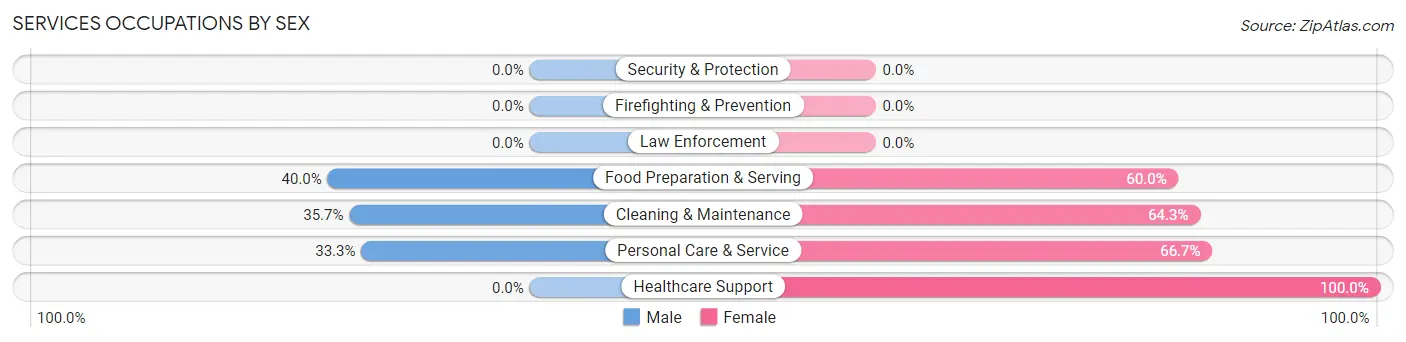 Services Occupations by Sex in Lone Rock