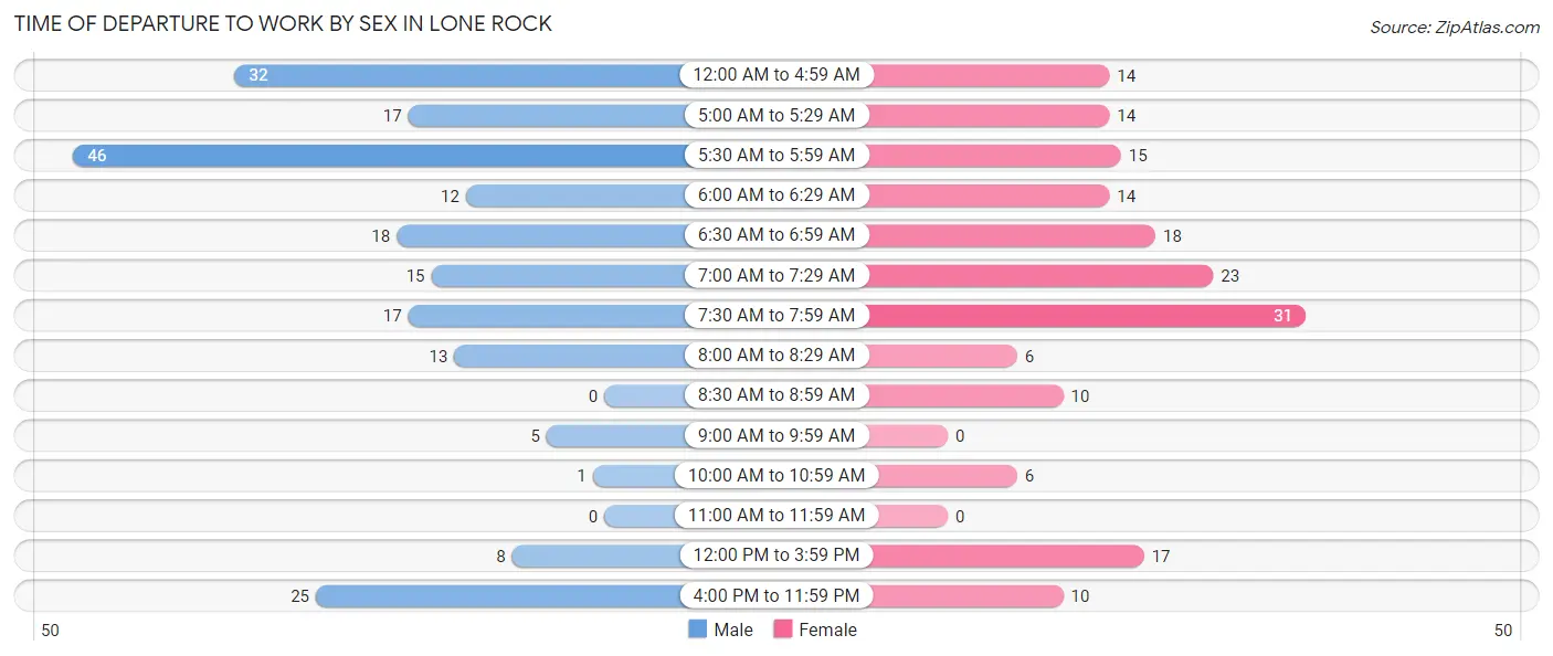 Time of Departure to Work by Sex in Lone Rock