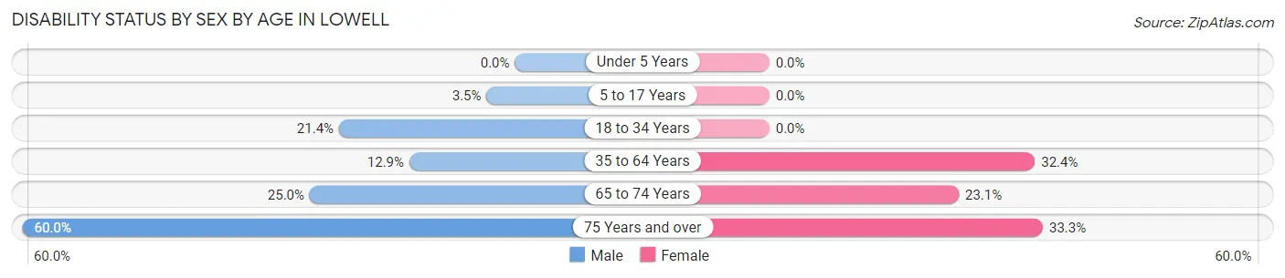 Disability Status by Sex by Age in Lowell