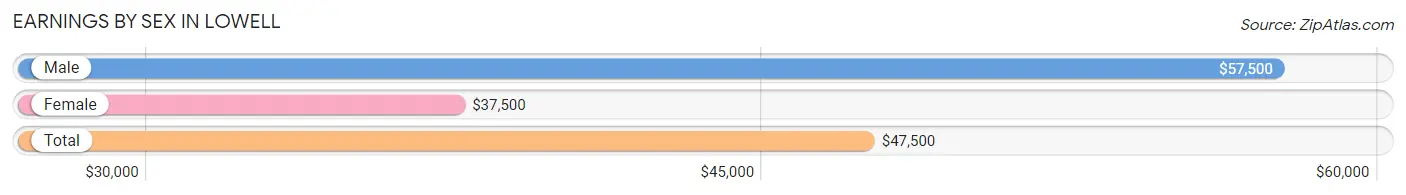 Earnings by Sex in Lowell