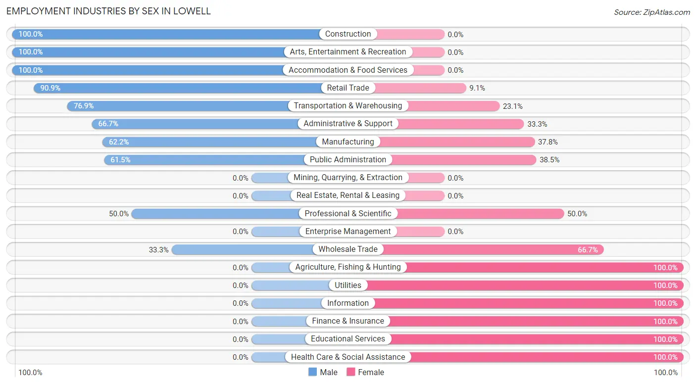 Employment Industries by Sex in Lowell