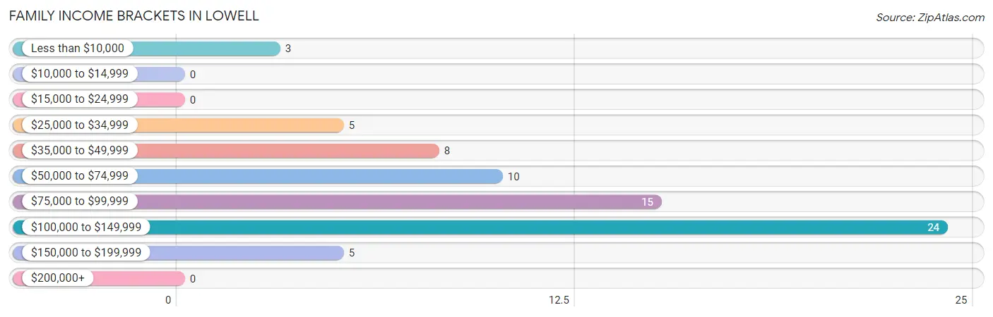 Family Income Brackets in Lowell