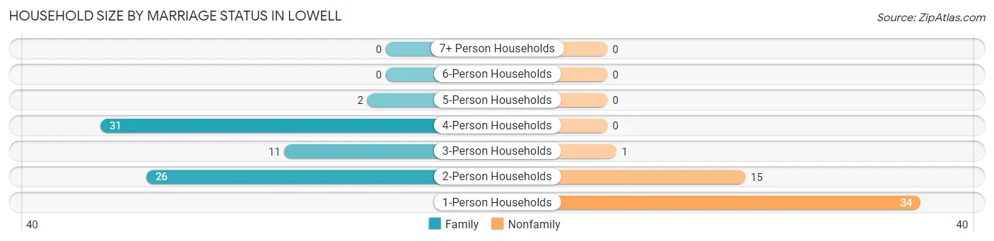 Household Size by Marriage Status in Lowell