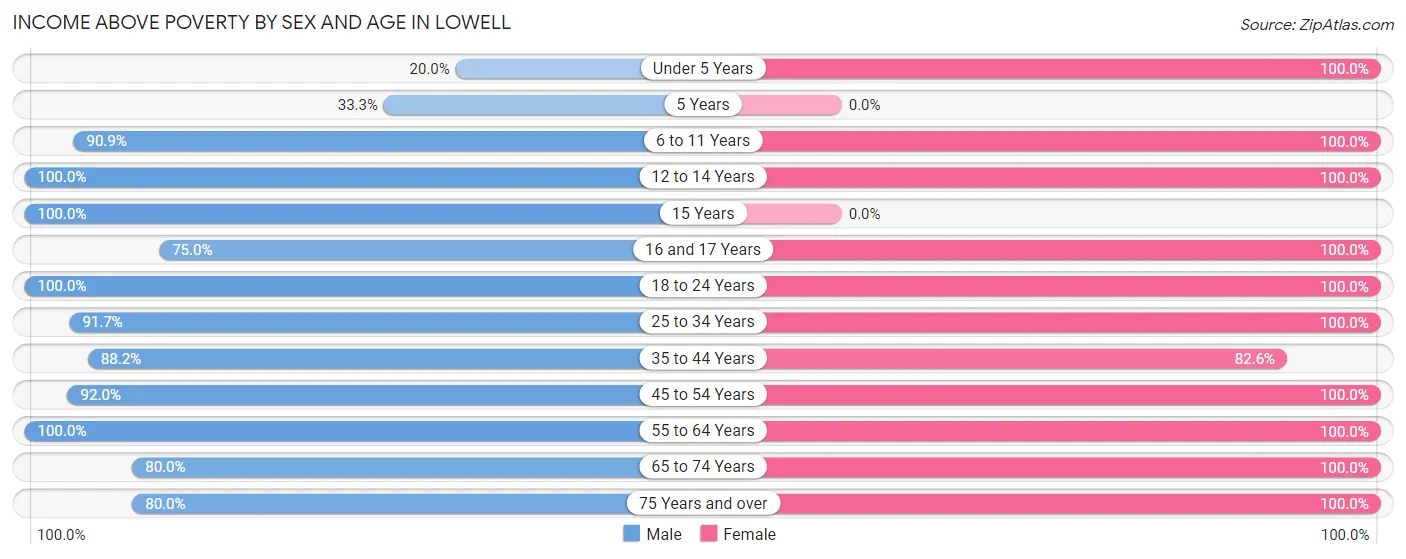 Income Above Poverty by Sex and Age in Lowell