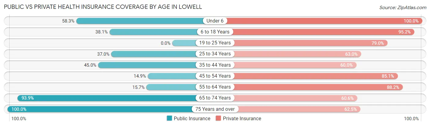 Public vs Private Health Insurance Coverage by Age in Lowell